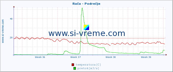 POVPREČJE :: Rača - Podrečje :: temperatura | pretok | višina :: zadnji mesec / 2 uri.