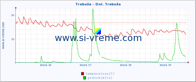 POVPREČJE :: Trebuša - Dol. Trebuša :: temperatura | pretok | višina :: zadnji mesec / 2 uri.