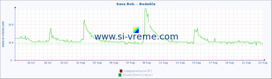  :: Sava Boh. - Bodešče :: temperature | flow | height :: last month / 2 hours.