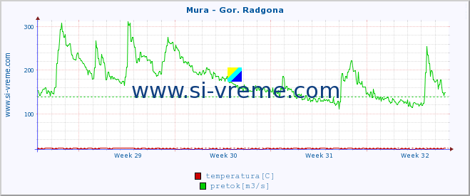 POVPREČJE :: Mura - Gor. Radgona :: temperatura | pretok | višina :: zadnji mesec / 2 uri.