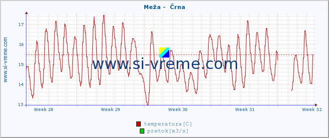 POVPREČJE :: Meža -  Črna :: temperatura | pretok | višina :: zadnji mesec / 2 uri.