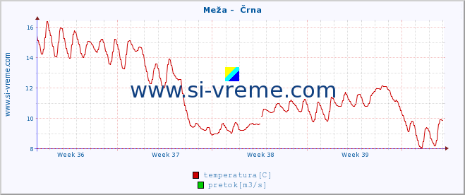 POVPREČJE :: Meža -  Črna :: temperatura | pretok | višina :: zadnji mesec / 2 uri.