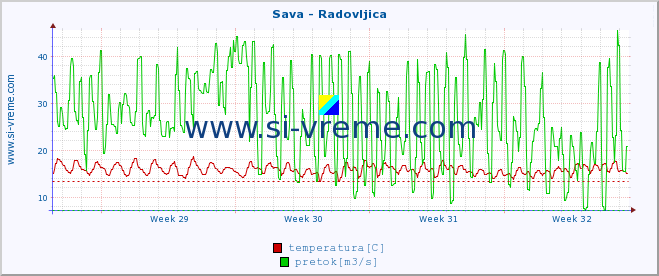 POVPREČJE :: Sava - Radovljica :: temperatura | pretok | višina :: zadnji mesec / 2 uri.