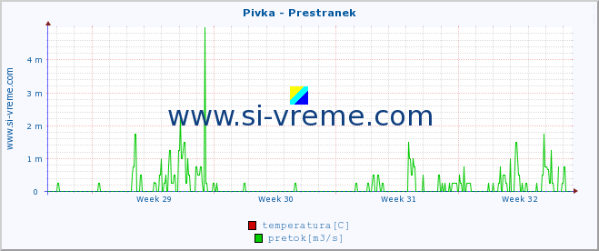 POVPREČJE :: Pivka - Prestranek :: temperatura | pretok | višina :: zadnji mesec / 2 uri.