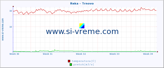 POVPREČJE :: Reka - Trnovo :: temperatura | pretok | višina :: zadnji mesec / 2 uri.