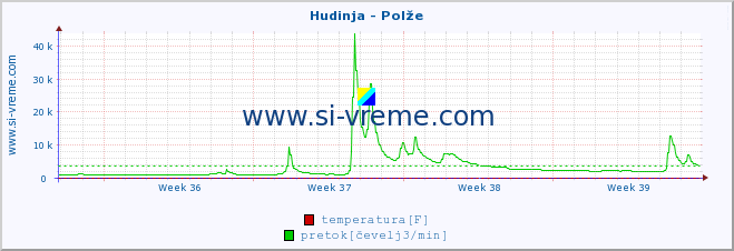 POVPREČJE :: Hudinja - Polže :: temperatura | pretok | višina :: zadnji mesec / 2 uri.