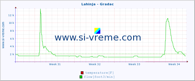  :: Lahinja - Gradac :: temperature | flow | height :: last month / 2 hours.