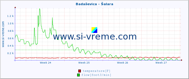  :: Badaševica - Šalara :: temperature | flow | height :: last month / 2 hours.