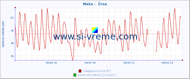 POVPREČJE :: Meža -  Črna :: temperatura | pretok | višina :: zadnji mesec / 2 uri.