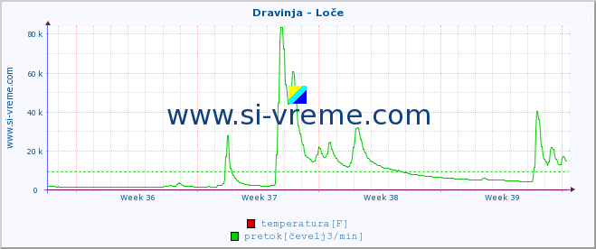 POVPREČJE :: Dravinja - Loče :: temperatura | pretok | višina :: zadnji mesec / 2 uri.