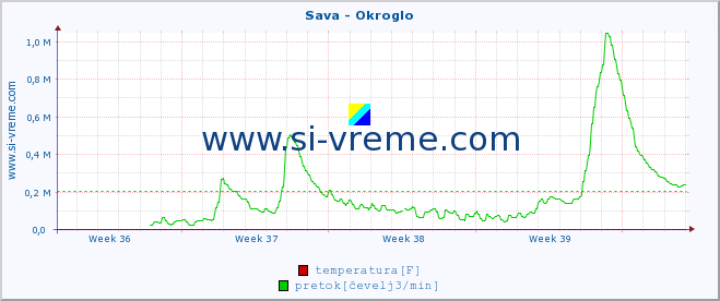 POVPREČJE :: Sava - Okroglo :: temperatura | pretok | višina :: zadnji mesec / 2 uri.