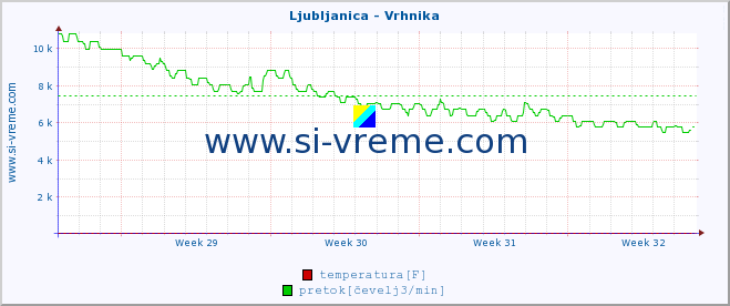 POVPREČJE :: Ljubljanica - Vrhnika :: temperatura | pretok | višina :: zadnji mesec / 2 uri.