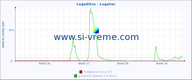 POVPREČJE :: Logaščica - Logatec :: temperatura | pretok | višina :: zadnji mesec / 2 uri.