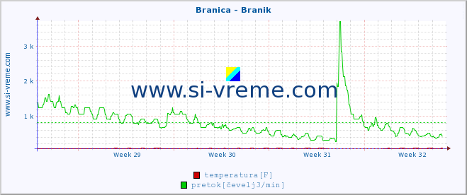 POVPREČJE :: Branica - Branik :: temperatura | pretok | višina :: zadnji mesec / 2 uri.