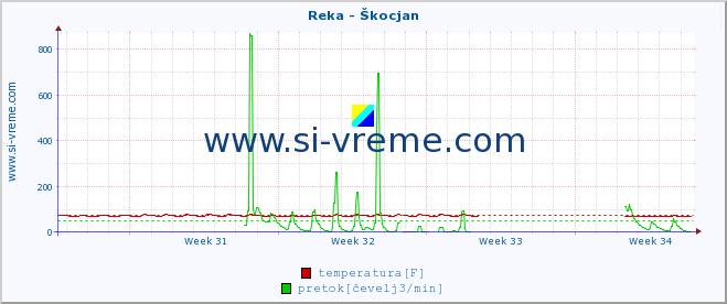 POVPREČJE :: Reka - Škocjan :: temperatura | pretok | višina :: zadnji mesec / 2 uri.