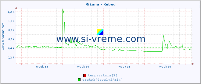 POVPREČJE :: Rižana - Kubed :: temperatura | pretok | višina :: zadnji mesec / 2 uri.