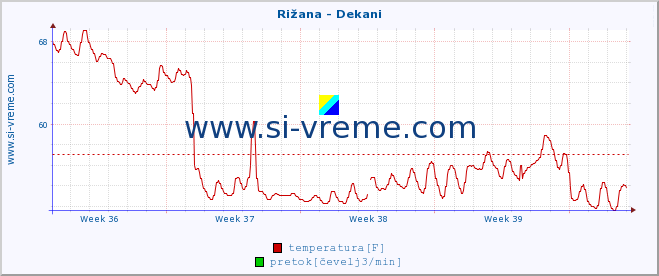 POVPREČJE :: Rižana - Dekani :: temperatura | pretok | višina :: zadnji mesec / 2 uri.