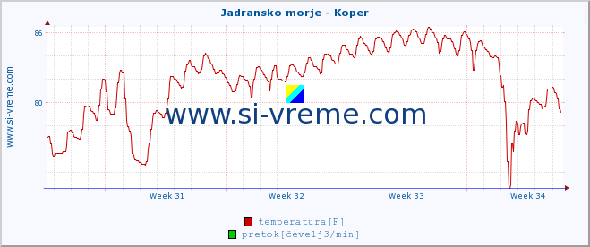 POVPREČJE :: Jadransko morje - Koper :: temperatura | pretok | višina :: zadnji mesec / 2 uri.