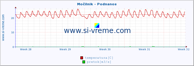 POVPREČJE :: Močilnik - Podnanos :: temperatura | pretok | višina :: zadnji mesec / 2 uri.