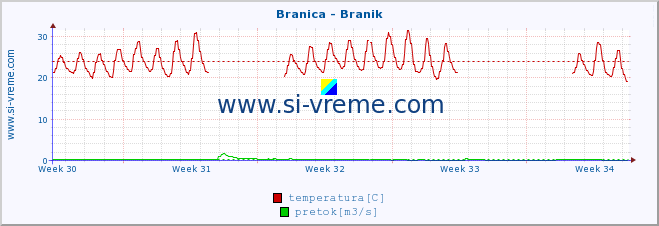 POVPREČJE :: Branica - Branik :: temperatura | pretok | višina :: zadnji mesec / 2 uri.