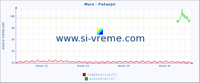 POVPREČJE :: Mura - Petanjci :: temperatura | pretok | višina :: zadnji mesec / 2 uri.