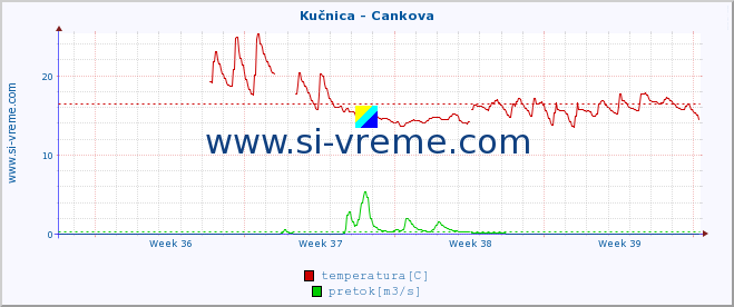 POVPREČJE :: Kučnica - Cankova :: temperatura | pretok | višina :: zadnji mesec / 2 uri.