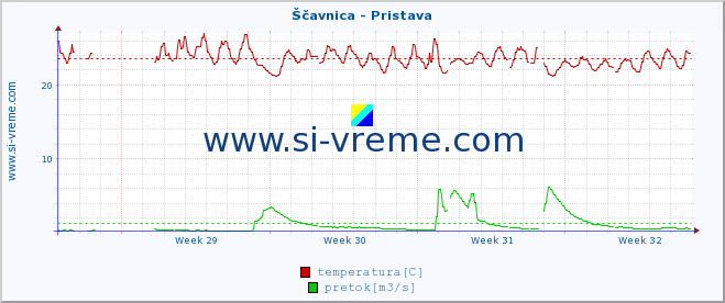 POVPREČJE :: Ščavnica - Pristava :: temperatura | pretok | višina :: zadnji mesec / 2 uri.