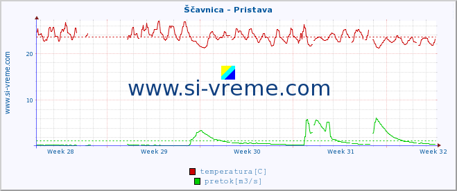 POVPREČJE :: Ščavnica - Pristava :: temperatura | pretok | višina :: zadnji mesec / 2 uri.