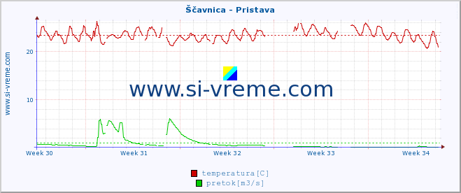 POVPREČJE :: Ščavnica - Pristava :: temperatura | pretok | višina :: zadnji mesec / 2 uri.