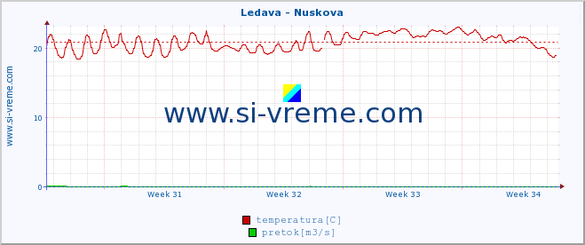 POVPREČJE :: Ledava - Nuskova :: temperatura | pretok | višina :: zadnji mesec / 2 uri.