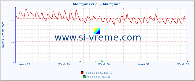 POVPREČJE :: Martjanski p. - Martjanci :: temperatura | pretok | višina :: zadnji mesec / 2 uri.