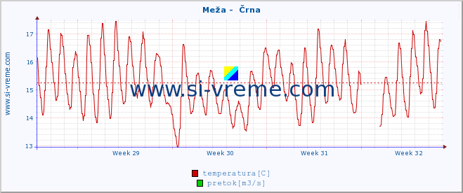 POVPREČJE :: Meža -  Črna :: temperatura | pretok | višina :: zadnji mesec / 2 uri.