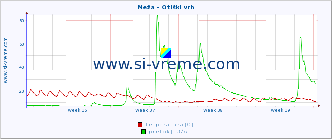 POVPREČJE :: Meža - Otiški vrh :: temperatura | pretok | višina :: zadnji mesec / 2 uri.