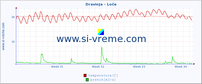 POVPREČJE :: Dravinja - Loče :: temperatura | pretok | višina :: zadnji mesec / 2 uri.