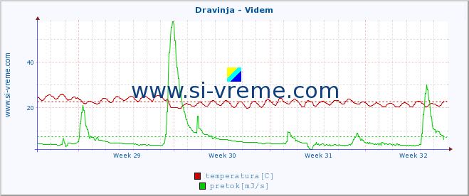 POVPREČJE :: Dravinja - Videm :: temperatura | pretok | višina :: zadnji mesec / 2 uri.