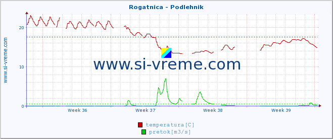 POVPREČJE :: Rogatnica - Podlehnik :: temperatura | pretok | višina :: zadnji mesec / 2 uri.