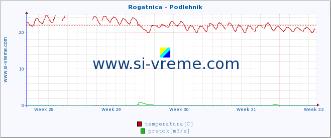 POVPREČJE :: Rogatnica - Podlehnik :: temperatura | pretok | višina :: zadnji mesec / 2 uri.