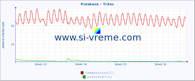 POVPREČJE :: Polskava - Tržec :: temperatura | pretok | višina :: zadnji mesec / 2 uri.