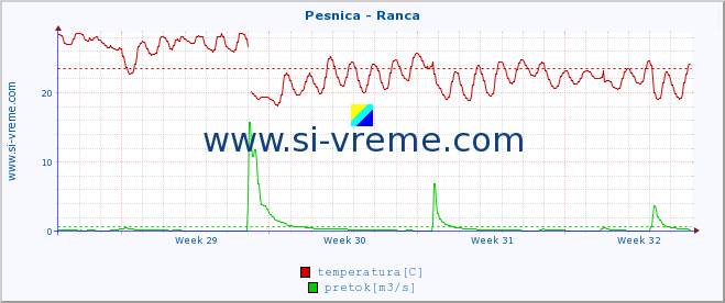 POVPREČJE :: Pesnica - Ranca :: temperatura | pretok | višina :: zadnji mesec / 2 uri.