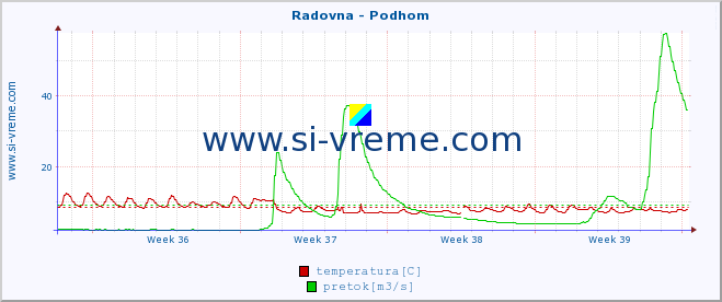 POVPREČJE :: Radovna - Podhom :: temperatura | pretok | višina :: zadnji mesec / 2 uri.