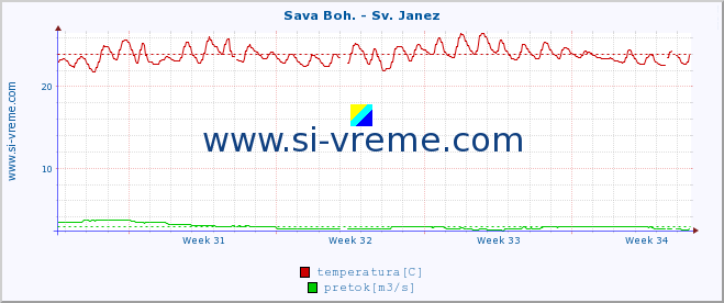 POVPREČJE :: Sava Boh. - Sv. Janez :: temperatura | pretok | višina :: zadnji mesec / 2 uri.