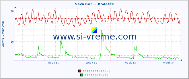 POVPREČJE :: Sava Boh. - Bodešče :: temperatura | pretok | višina :: zadnji mesec / 2 uri.