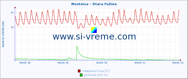 POVPREČJE :: Mostnica - Stara Fužina :: temperatura | pretok | višina :: zadnji mesec / 2 uri.