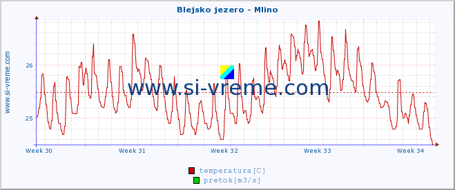 POVPREČJE :: Blejsko jezero - Mlino :: temperatura | pretok | višina :: zadnji mesec / 2 uri.