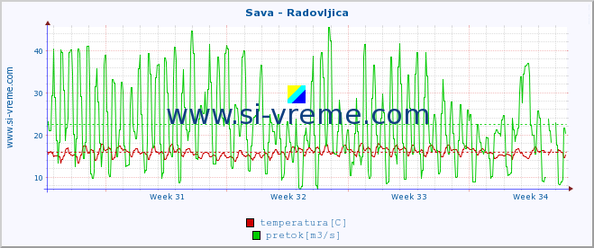 POVPREČJE :: Sava - Radovljica :: temperatura | pretok | višina :: zadnji mesec / 2 uri.