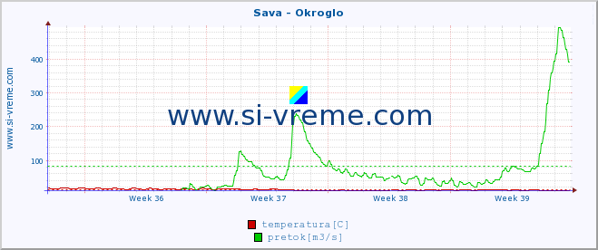 POVPREČJE :: Sava - Okroglo :: temperatura | pretok | višina :: zadnji mesec / 2 uri.