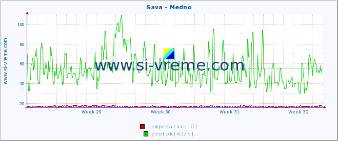 POVPREČJE :: Sava - Medno :: temperatura | pretok | višina :: zadnji mesec / 2 uri.