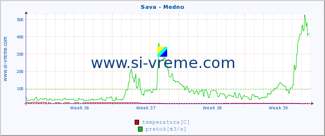 POVPREČJE :: Sava - Medno :: temperatura | pretok | višina :: zadnji mesec / 2 uri.