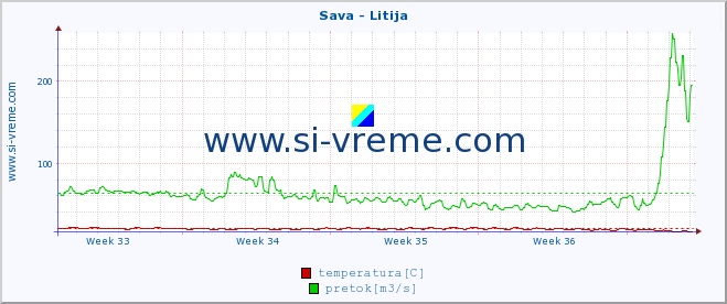 POVPREČJE :: Sava - Litija :: temperatura | pretok | višina :: zadnji mesec / 2 uri.