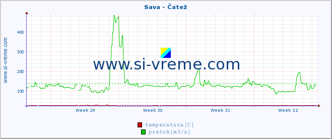 POVPREČJE :: Sava - Čatež :: temperatura | pretok | višina :: zadnji mesec / 2 uri.